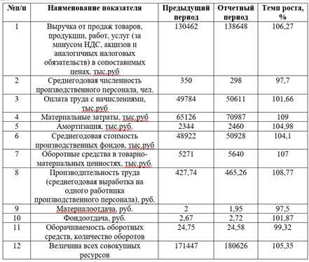 Таблица 1. Показатели использования ресурсов