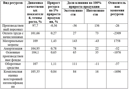 Таблица 2. Сводные данные о показателях интенсификации 