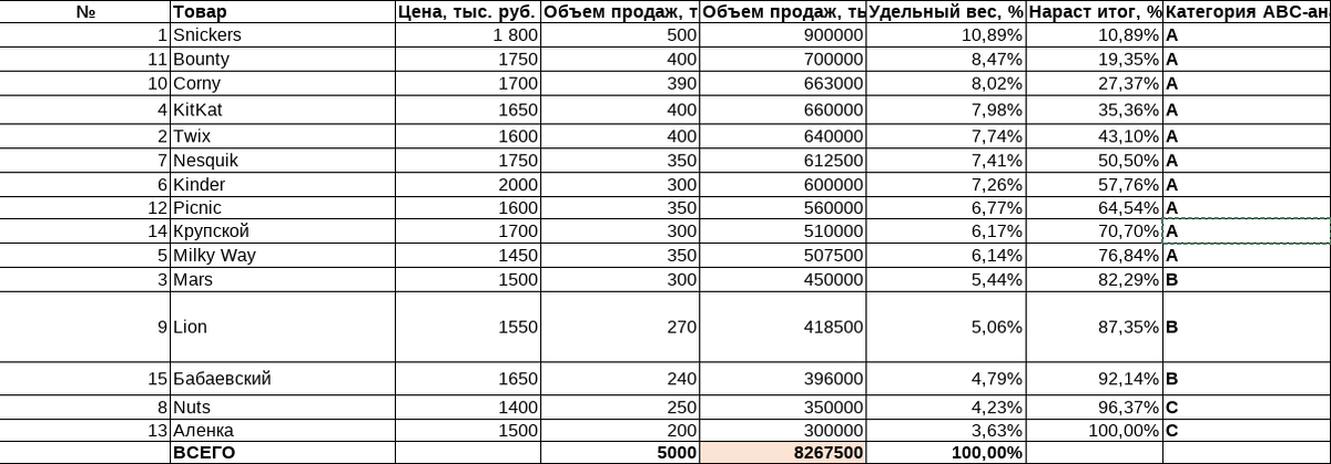 Чтобы получить объем продаж в руб., мы сначала умножили цену на объем продаж в шт.