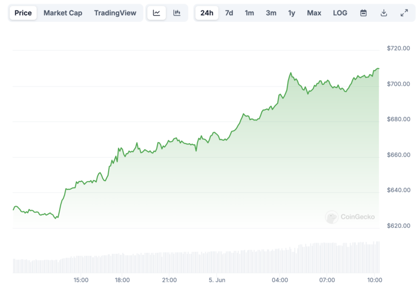 График стоимости BNB. Источник: CoinGecko