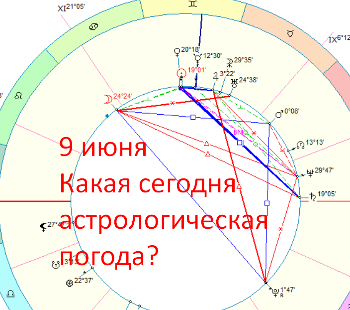 Астрологическая карта дня. Автор - астролог Быкова Оксана