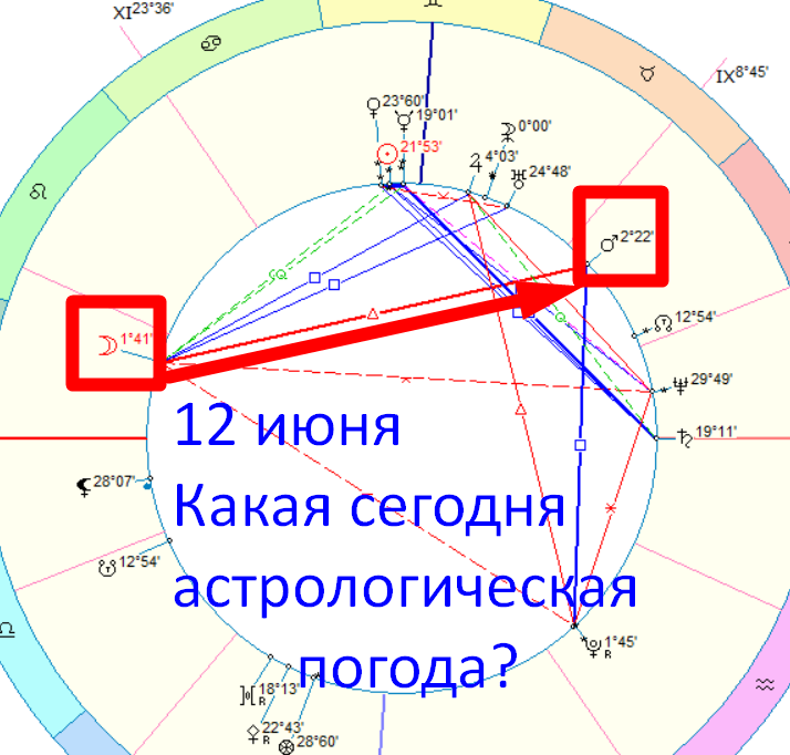 Астрологическая карта дня. Автор - астролог Быкова Оксана