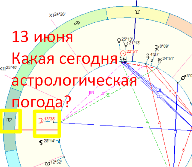 Астрологическая карта дня. Автор - астролог Быкова Оксана