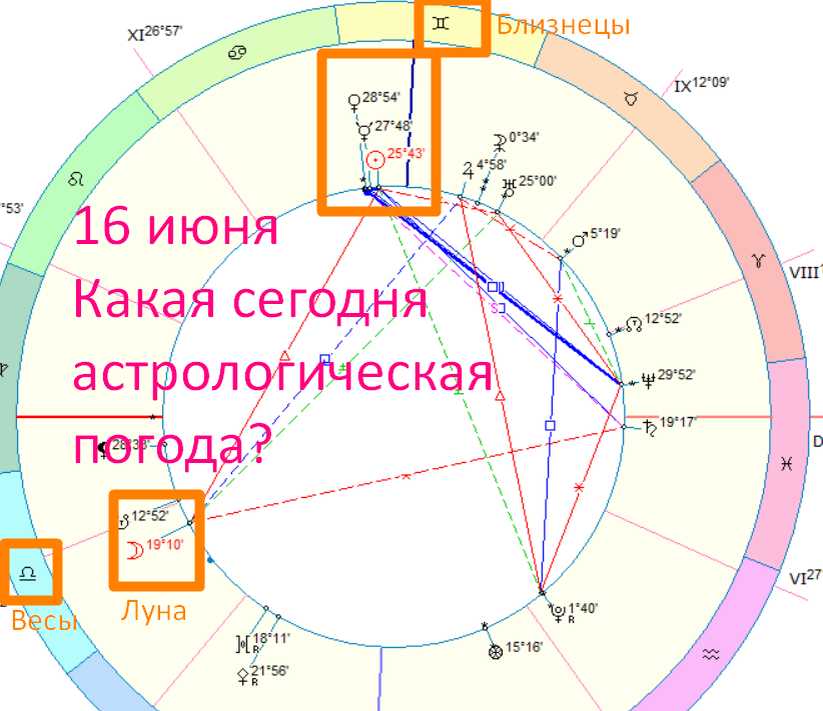 Астрологическая карта дня. Автор - астролог Быкова Оксана