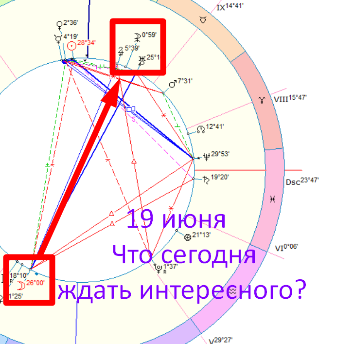 Астрологическая карта дня. Автор - астролог Быкова Оксана