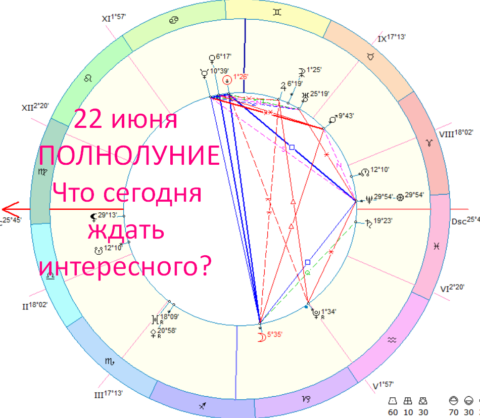 Астрологическая карта дня. Автор - астролог Быкова Оксана