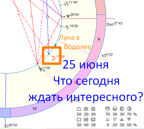 Астрологическая карта дня. Автор - астролог Быкова Оксана