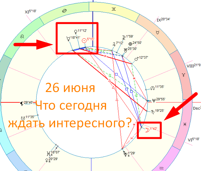 Астрологическая карта дня. Автор - астролог Быкова Оксана