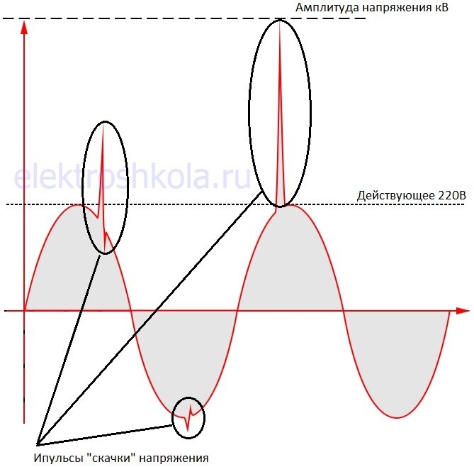 Скачки напряжения в нашей электрической сети переменного тока .