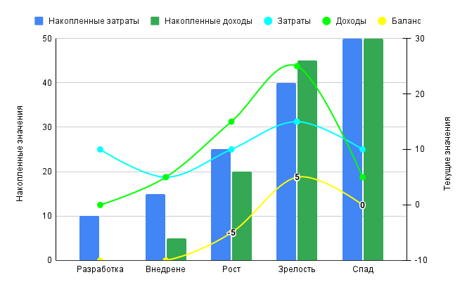 Сценарий - красный океан: кривая доходов и расходов на этапах развития продукта