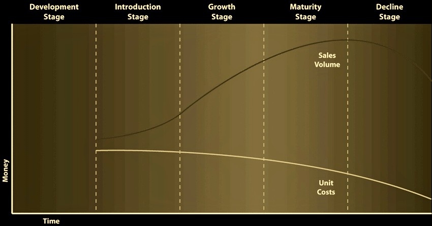 Кривая доходов на этапах развития продукта 
