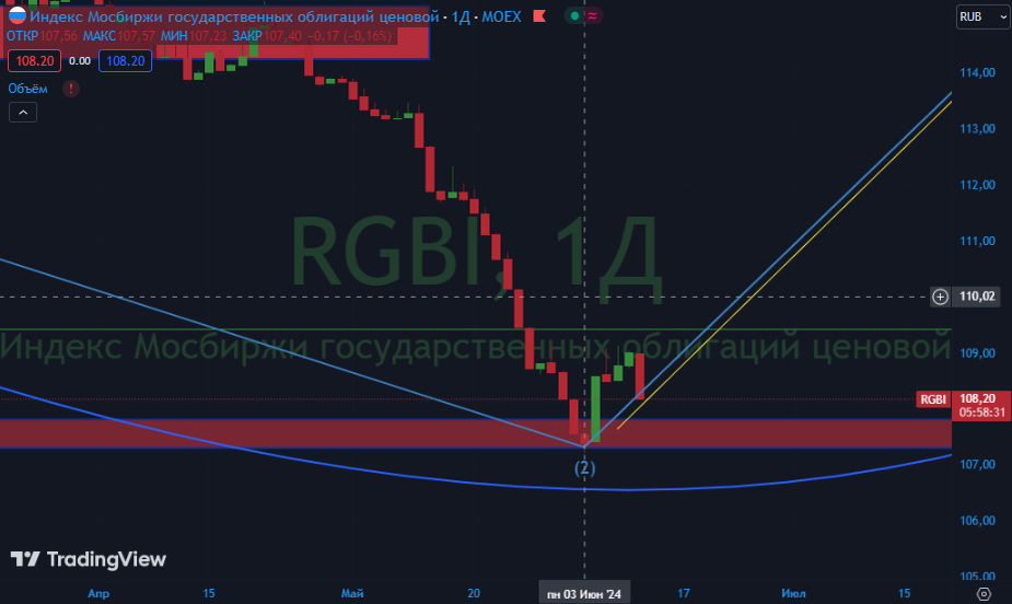 RGBI. Источник: Tradingview