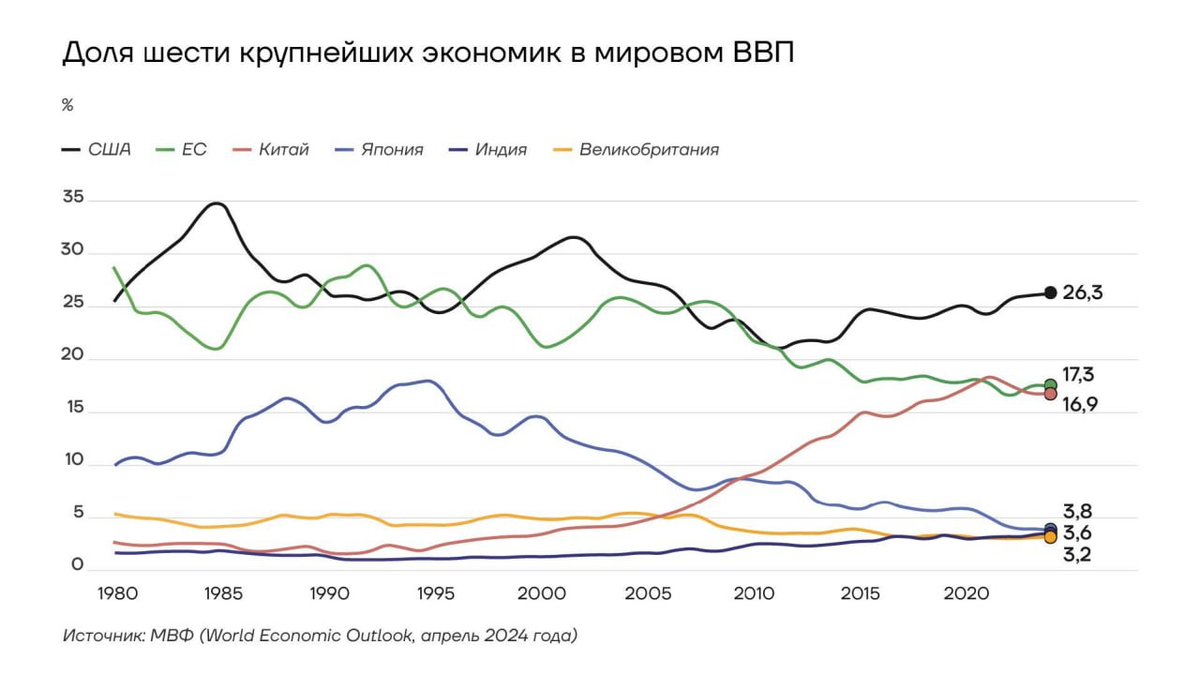 Доля шести крупнейших экономик в мировом ВВП