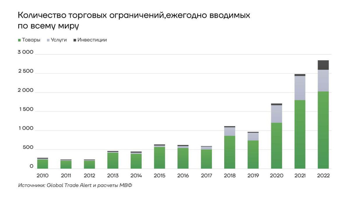 Количество ограничений, вводимых ежегодно по всему миру