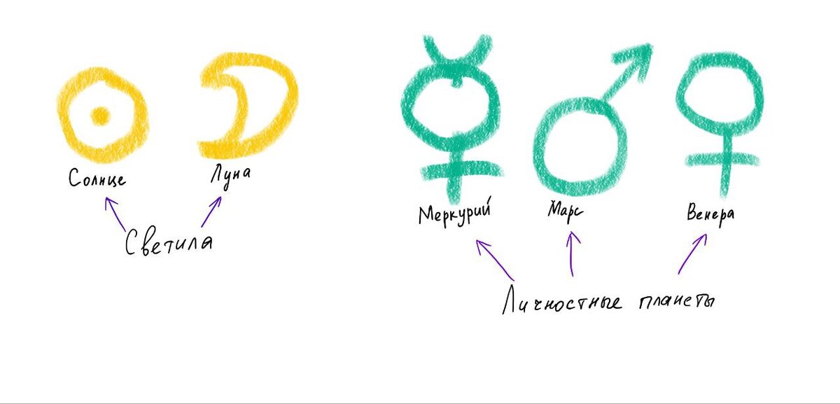 Минорные планеты: солнце, луна, меркурий, марс и венера.