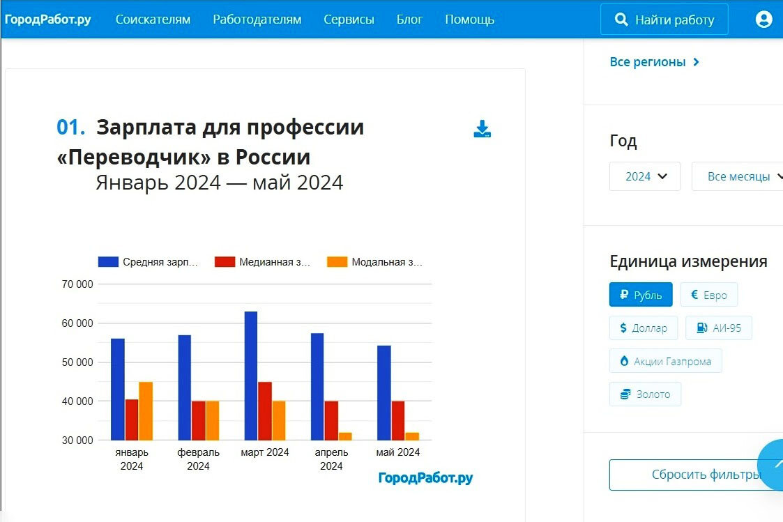 Сколько зарабатывает переводчик в России | Совкомблог | Дзен