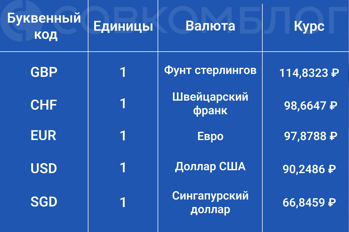 Какая валюта самая дешевая и самая дорогая в мире | Совкомблог | Дзен