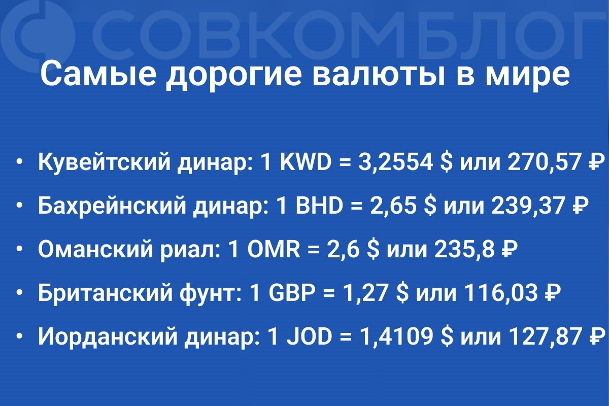 Какая валюта самая дешевая и самая дорогая в мире | Совкомблог | Дзен