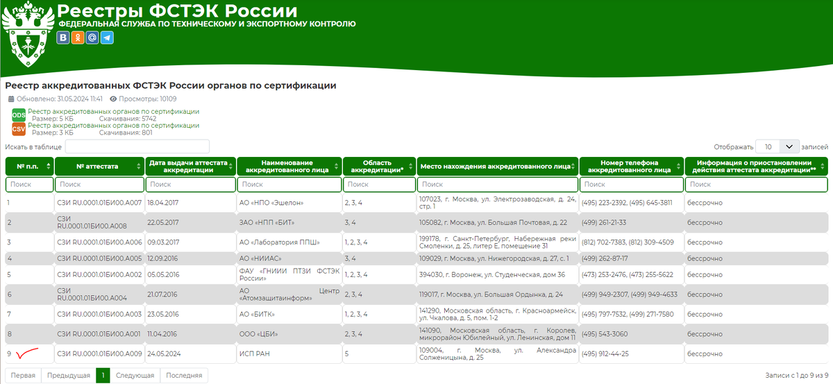 Аккредитованные ФСТЭК России органы по сертификации