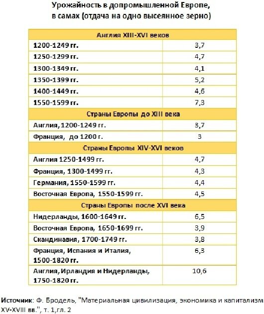 Например, в период т.н. «Высокого средневековья» сельское хозяйство работало преимущественно само на себя. На одно высеянное зерно приходилось 3-4 зёрен. Условно одно из них надо было засеять вновь, одно оставить на прокорм, ещё одно оставить на чёрный день и последнее — отдать феодалу. Куда там до торговли?