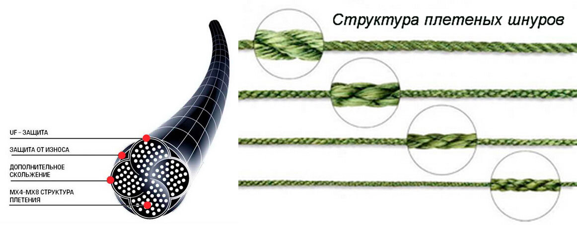 Структура плетеного шнура. Классическое плетение. Яндекс картинки 