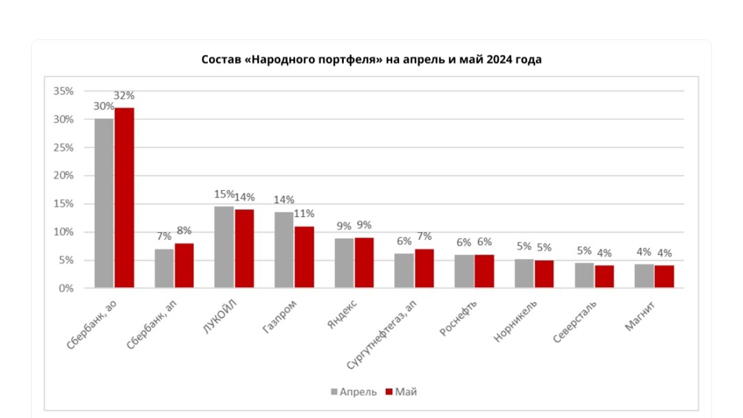 Состав народного портфеля 