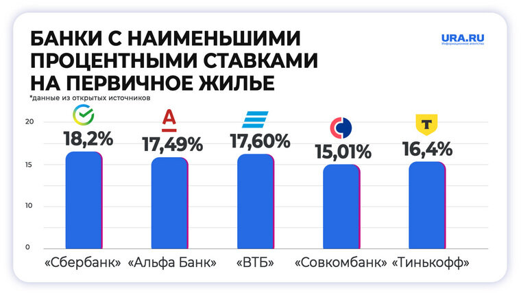 Ставки на первичное жилье в российских банках Фото: Инфографика URA.RU