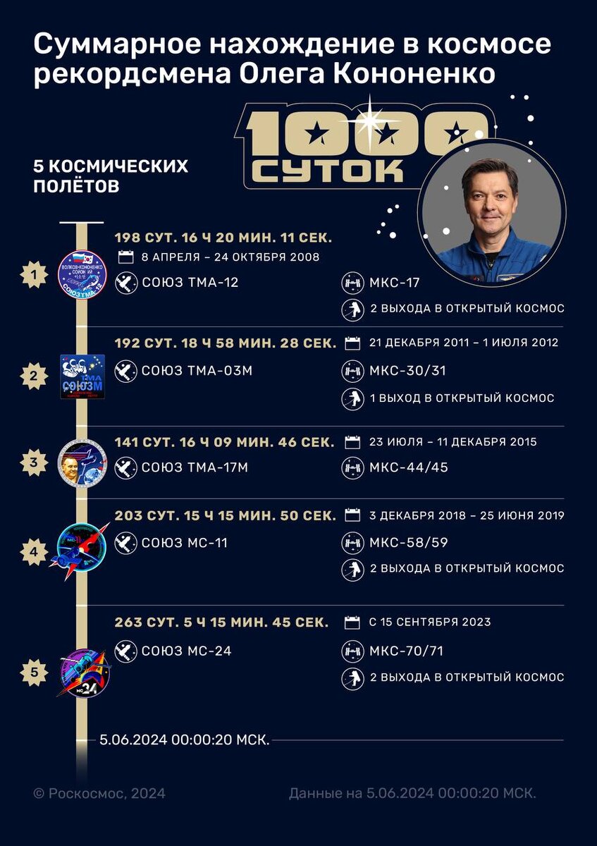 1000 дней в космосе: российский космонавт Олег Кононенко — первый в мире,  кто это смог | www1.ru | Дзен