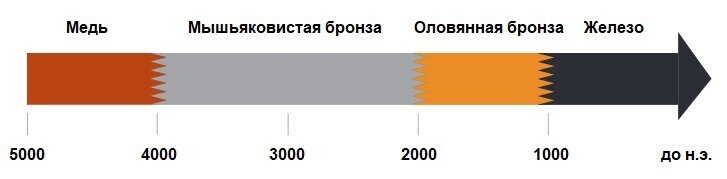 Эпохи использования металлов и их сплавов по датам (авторы С. Хансен, А. Рейтер).