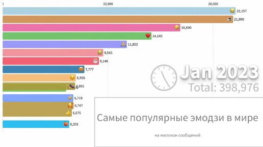 Самые популярные эмодзи в мире (на миллион сообщений)