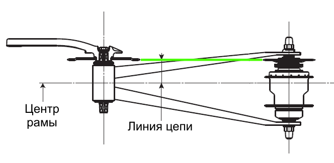 Идеальная линия цепи (чейнлайн) на велосипеде