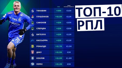 Топ-10 подорожавших игроков РПЛ на Transfermarkt!