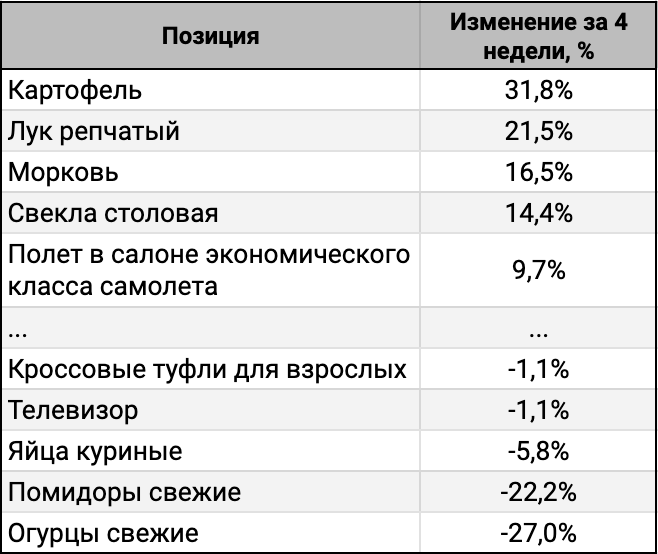 ТОП-5 лидеров и аутсайдеров за 4 недели.