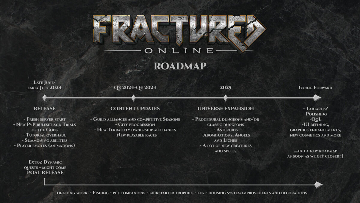 Разработчики MMORPG Fracture Online показали дорожную карту с датой выхода  игры из раннего доступа | GoHa.Ru | Дзен