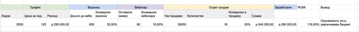 Это пример сделанный в таблице, сквозная аналитика заполняется автоматически