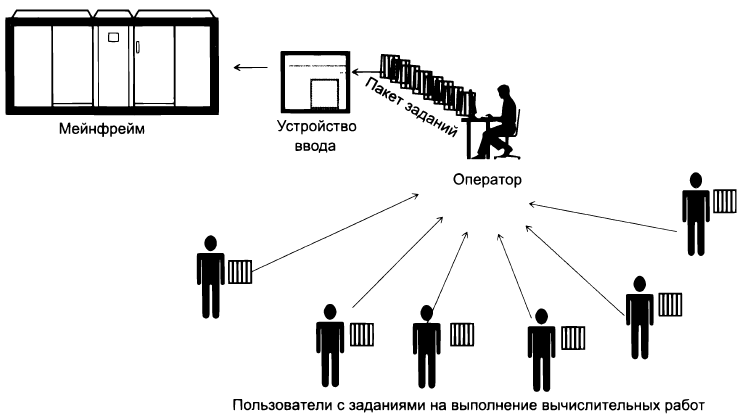 Централизованная система на базе мейнфрема