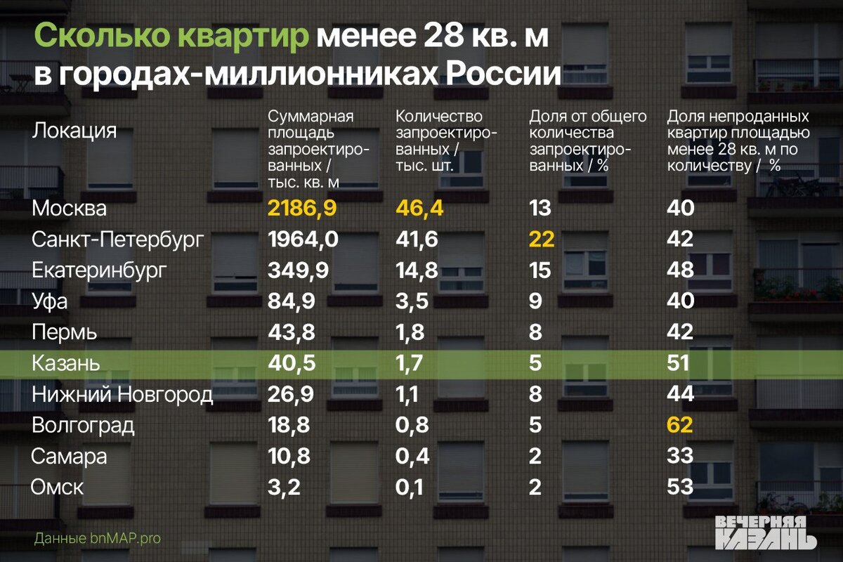 Малышка» на два миллиона: небольшие квартиры в Казани строили и будут  строить | Вечерняя Казань | Дзен