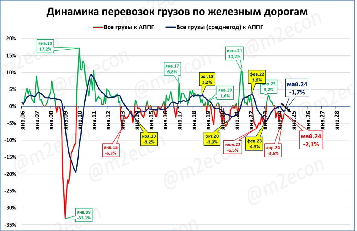Источник: телеграмм канал M2econ