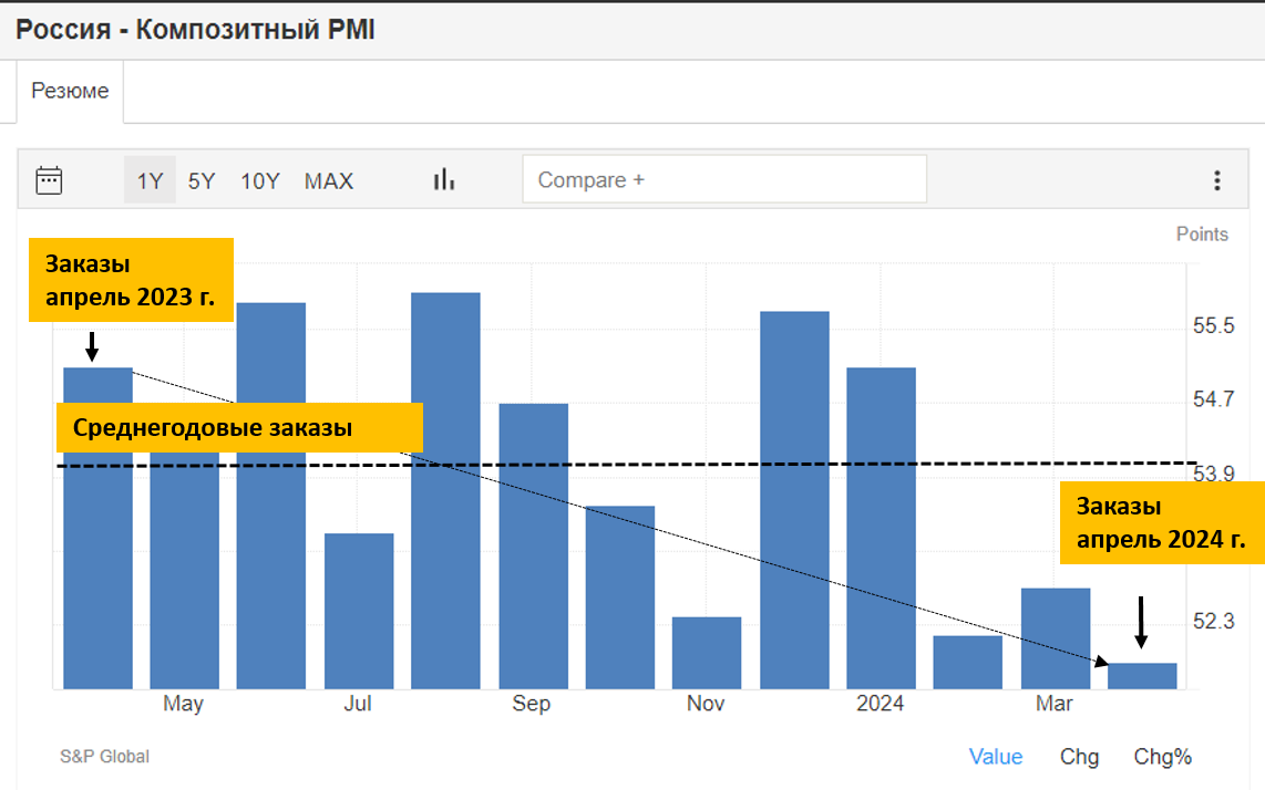 Источник: https://ru.tradingeconomics.com/russia/composite-pmi