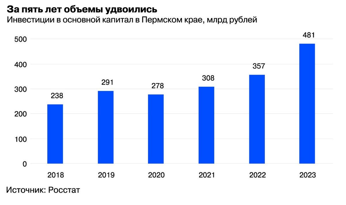 Результаты пермский