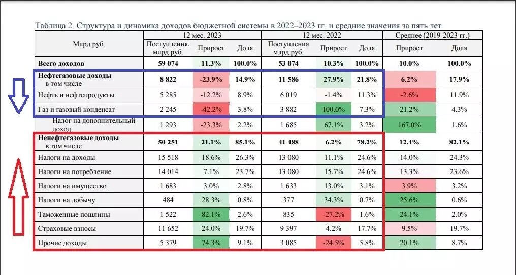 Доходы и расходы федерального бюджета в 2022, 2023 годах и за предыдущие 5 лет. Фото: Телеграм