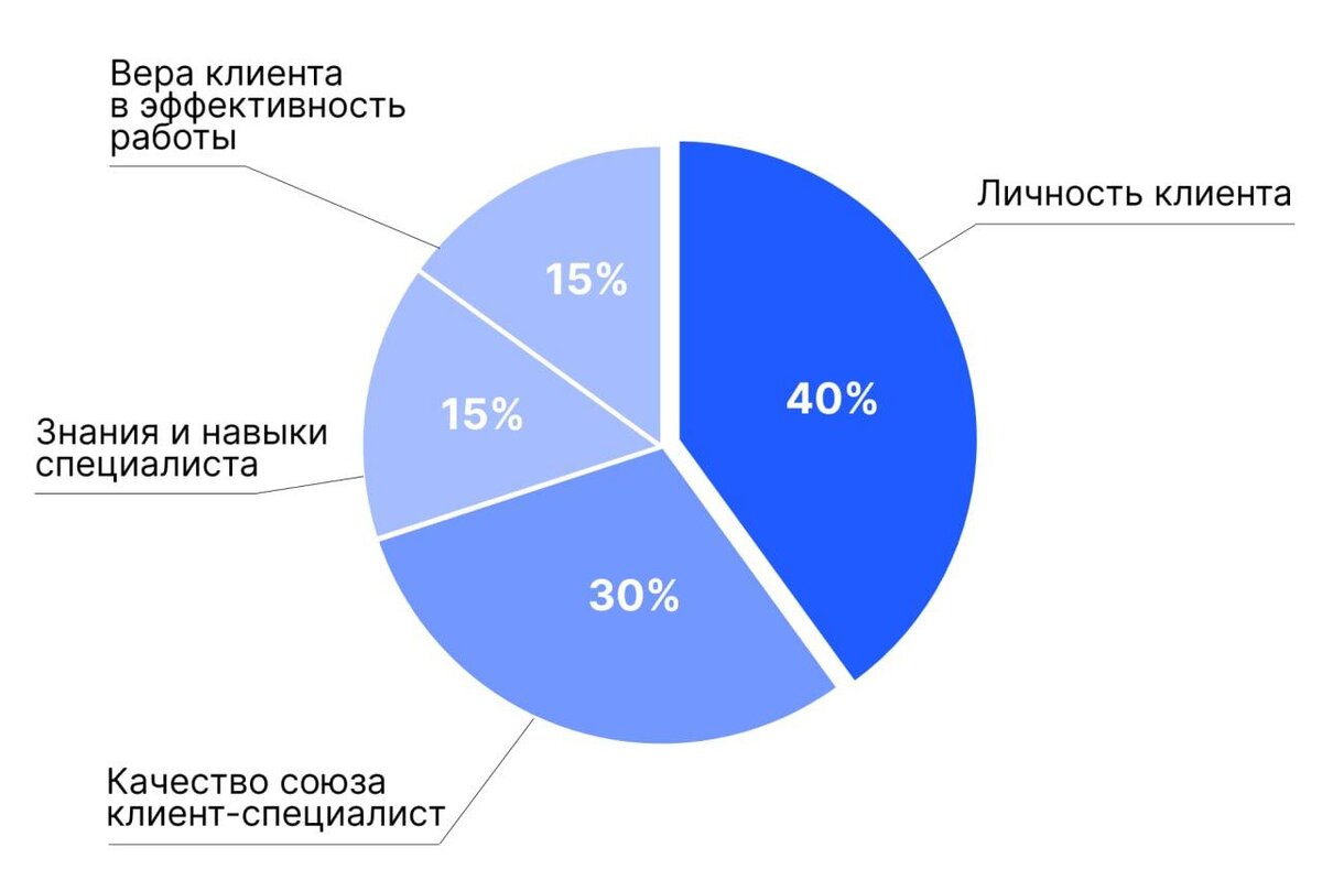 Что влияет на результаты и эффективность работы консультанта с клиентом |  Бизнес в изменчивом мире | Дзен