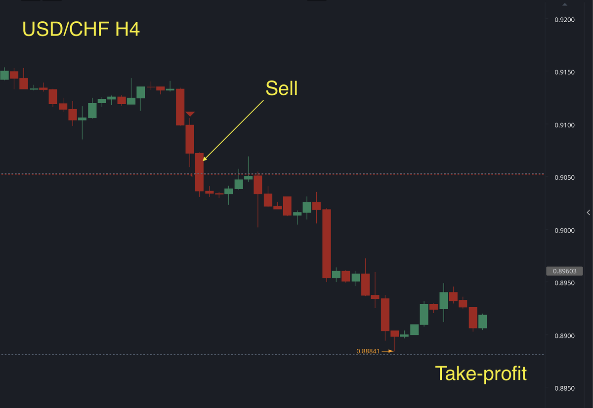 Шорт по USD/CHF.