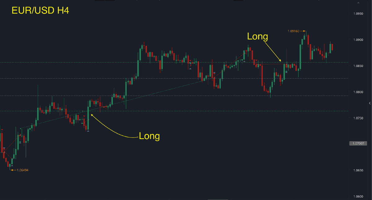 Сделки по EUR/USD.