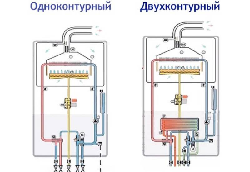 Одноконтурный или двухконтурный котел. Одноконтурный. Закрытый и открытый котел разница. Функциональная схема двухконтурных котлов.