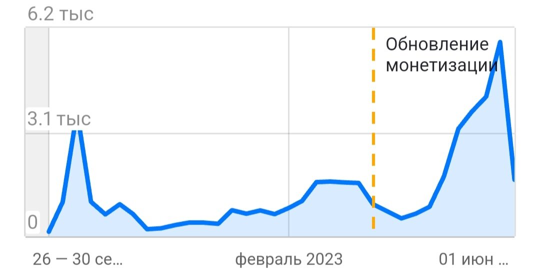 Данные о доходе с сентября 2021 года, на монетизации я с марта 2021