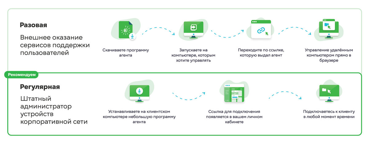 Быстрая удаленная поддержка по приглашениям, без идентификаторов и паролей