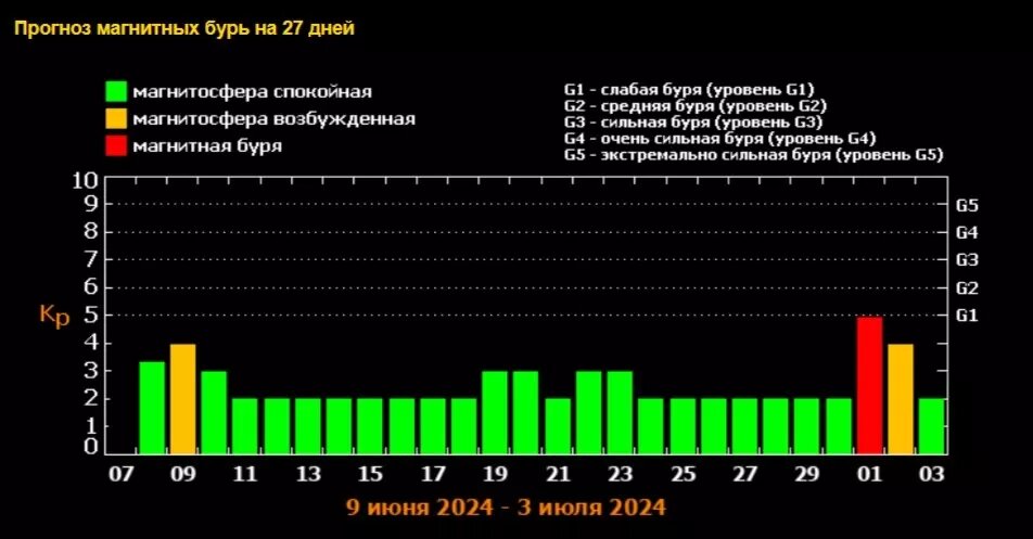 Магнитные бури в апреле на 7 дней. Магнитные бури в апреле на 7 дней
