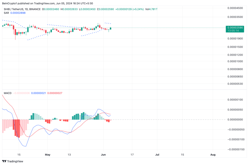 Анализ Shiba Inu. Источник: TradingView