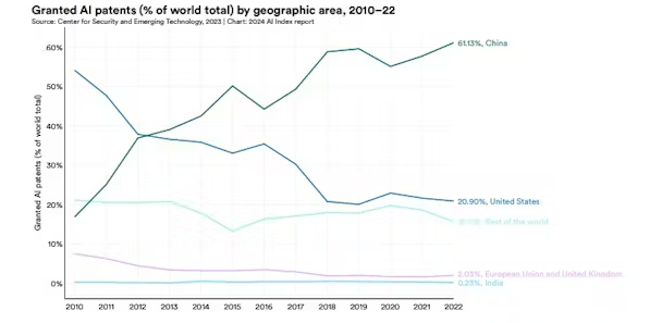 Процент глобальных патентов на ИИ по географическим регионам, 2010–2022 гг. Отчет об индексе искусственного интеллекта за 2024 год – Стэнфордский университет, CC BY